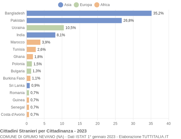 Grafico cittadinanza stranieri - Grumo Nevano 2023