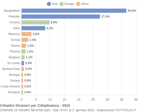 Grafico cittadinanza stranieri - Grumo Nevano 2024