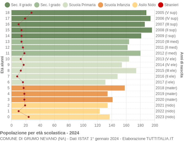 Grafico Popolazione in età scolastica - Grumo Nevano 2024