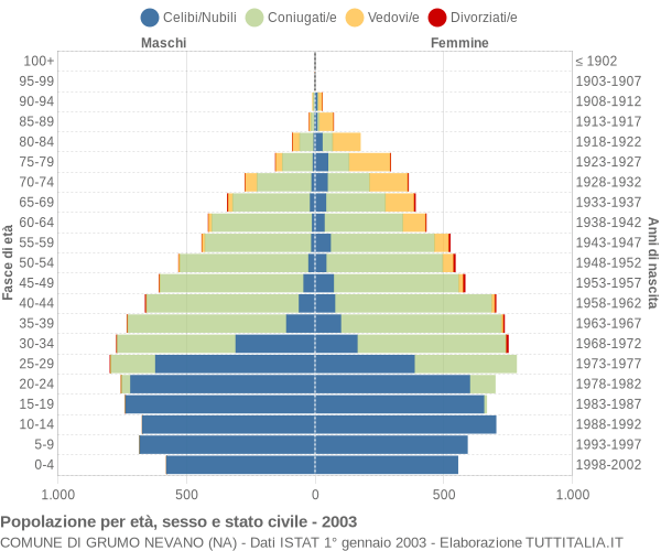 Grafico Popolazione per età, sesso e stato civile Comune di Grumo Nevano (NA)