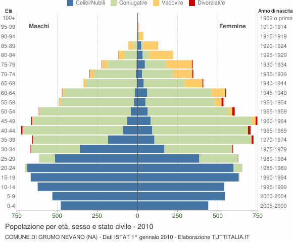 Grafico Popolazione per età, sesso e stato civile Comune di Grumo Nevano (NA)