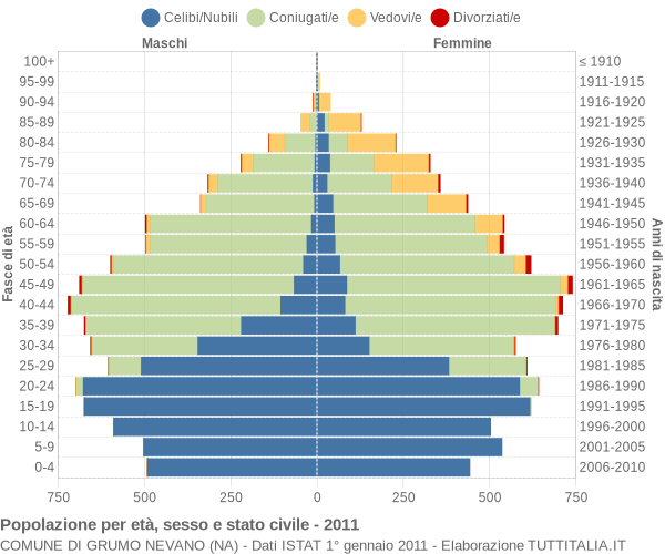 Grafico Popolazione per età, sesso e stato civile Comune di Grumo Nevano (NA)