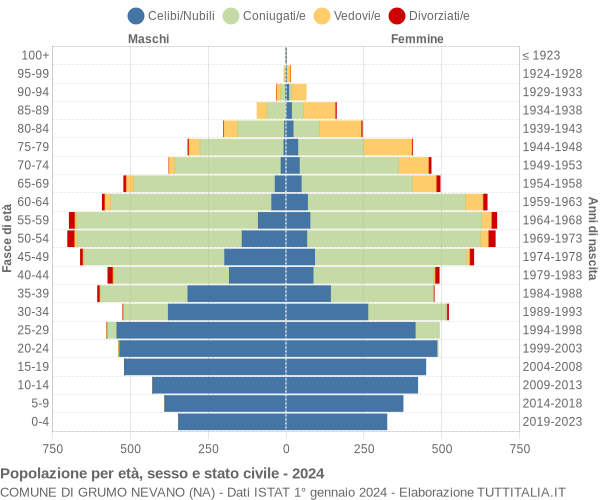 Grafico Popolazione per età, sesso e stato civile Comune di Grumo Nevano (NA)