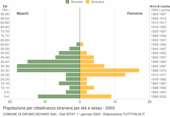 Grafico cittadini stranieri - Grumo Nevano 2003