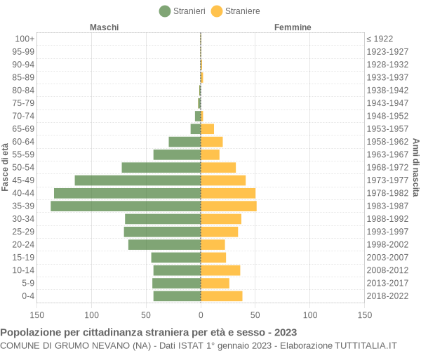 Grafico cittadini stranieri - Grumo Nevano 2023