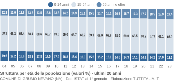 Grafico struttura della popolazione Comune di Grumo Nevano (NA)