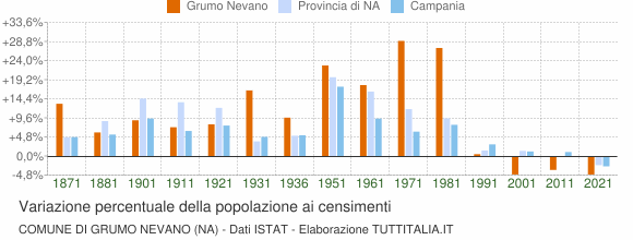 Grafico variazione percentuale della popolazione Comune di Grumo Nevano (NA)