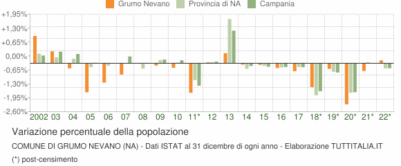Variazione percentuale della popolazione Comune di Grumo Nevano (NA)