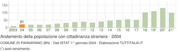 Grafico andamento popolazione stranieri Comune di Pannarano (BN)