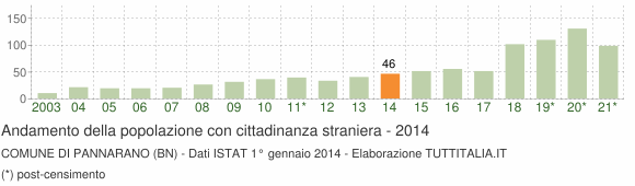 Grafico andamento popolazione stranieri Comune di Pannarano (BN)