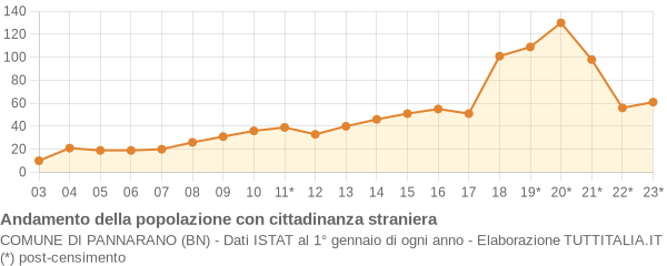 Andamento popolazione stranieri Comune di Pannarano (BN)