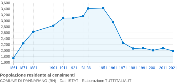 Grafico andamento storico popolazione Comune di Pannarano (BN)