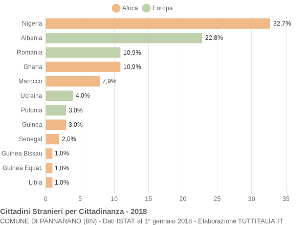 Grafico cittadinanza stranieri - Pannarano 2018