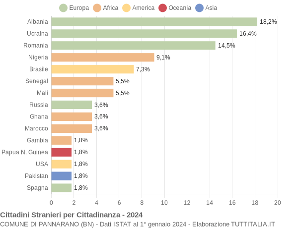 Grafico cittadinanza stranieri - Pannarano 2024