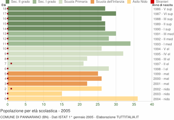 Grafico Popolazione in età scolastica - Pannarano 2005