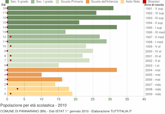 Grafico Popolazione in età scolastica - Pannarano 2010