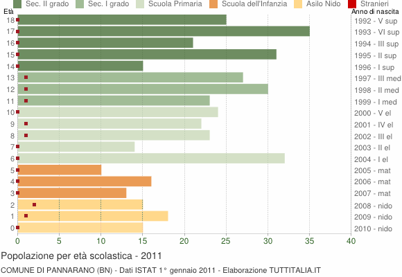 Grafico Popolazione in età scolastica - Pannarano 2011