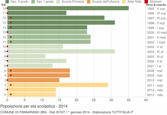 Grafico Popolazione in età scolastica - Pannarano 2014