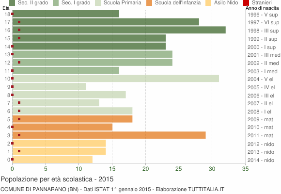 Grafico Popolazione in età scolastica - Pannarano 2015