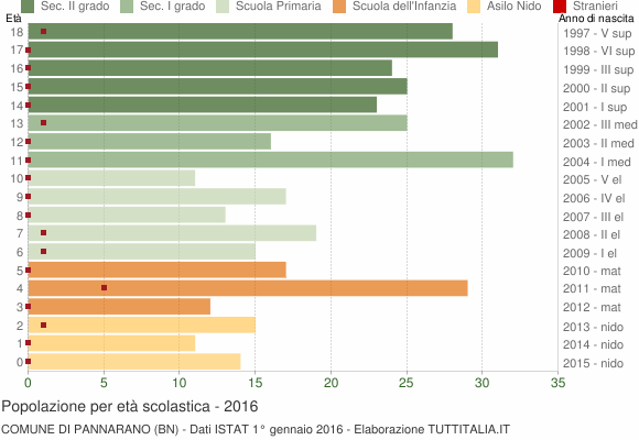 Grafico Popolazione in età scolastica - Pannarano 2016