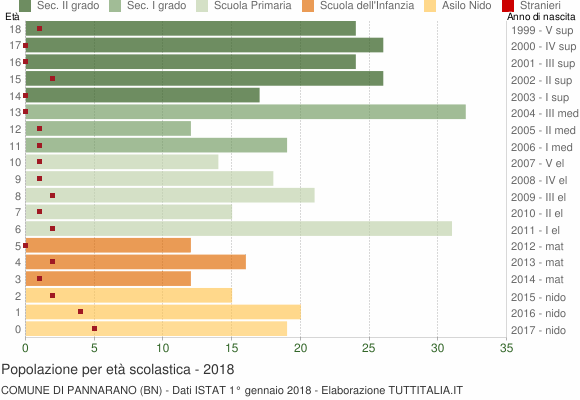 Grafico Popolazione in età scolastica - Pannarano 2018