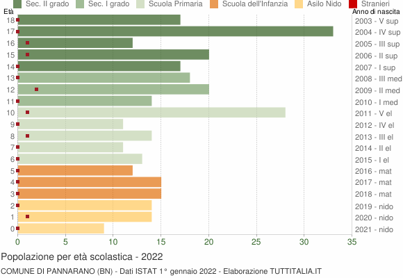 Grafico Popolazione in età scolastica - Pannarano 2022
