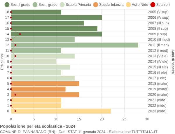 Grafico Popolazione in età scolastica - Pannarano 2024