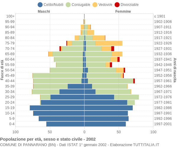 Grafico Popolazione per età, sesso e stato civile Comune di Pannarano (BN)