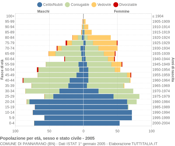 Grafico Popolazione per età, sesso e stato civile Comune di Pannarano (BN)