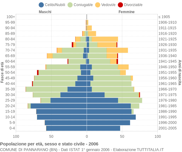 Grafico Popolazione per età, sesso e stato civile Comune di Pannarano (BN)