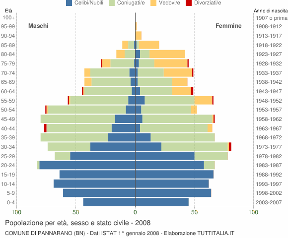 Grafico Popolazione per età, sesso e stato civile Comune di Pannarano (BN)