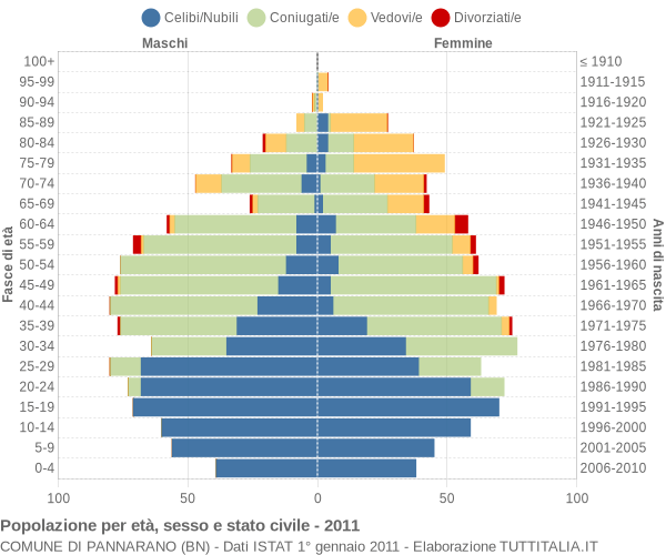 Grafico Popolazione per età, sesso e stato civile Comune di Pannarano (BN)