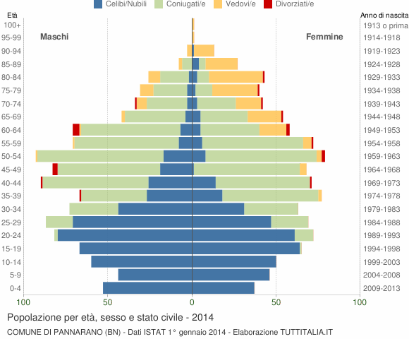 Grafico Popolazione per età, sesso e stato civile Comune di Pannarano (BN)