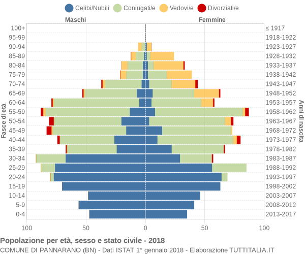 Grafico Popolazione per età, sesso e stato civile Comune di Pannarano (BN)