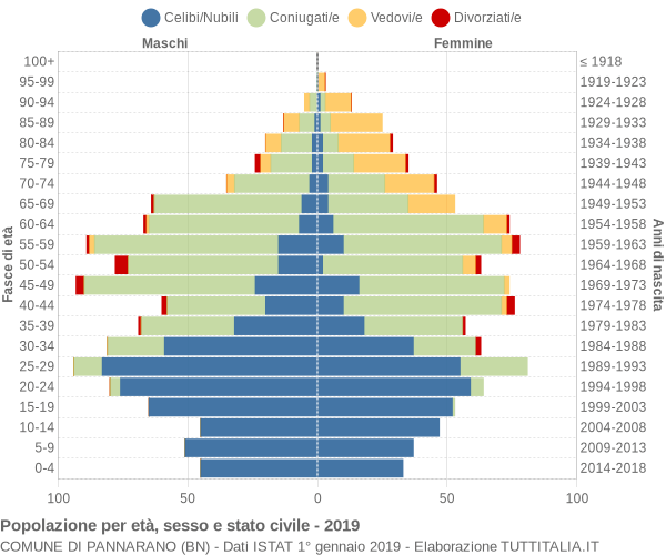 Grafico Popolazione per età, sesso e stato civile Comune di Pannarano (BN)