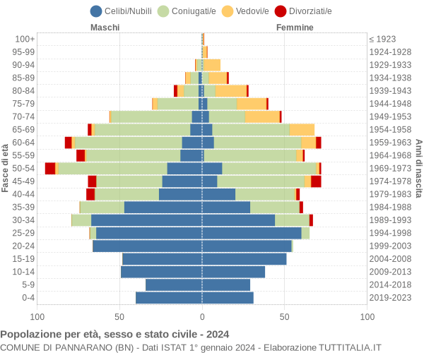 Grafico Popolazione per età, sesso e stato civile Comune di Pannarano (BN)