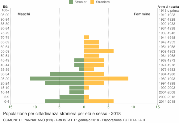 Grafico cittadini stranieri - Pannarano 2018