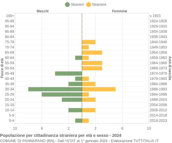 Grafico cittadini stranieri - Pannarano 2024