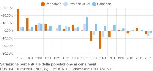 Grafico variazione percentuale della popolazione Comune di Pannarano (BN)