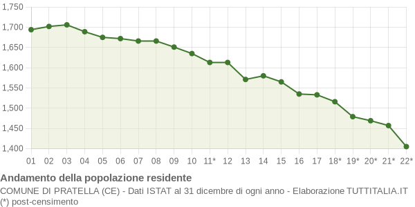 Andamento popolazione Comune di Pratella (CE)