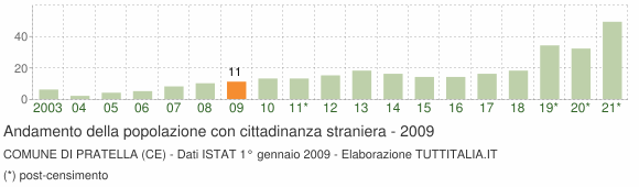 Grafico andamento popolazione stranieri Comune di Pratella (CE)