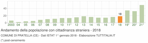 Grafico andamento popolazione stranieri Comune di Pratella (CE)