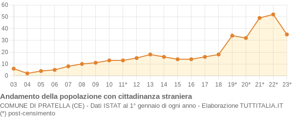 Andamento popolazione stranieri Comune di Pratella (CE)