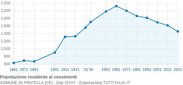 Grafico andamento storico popolazione Comune di Pratella (CE)