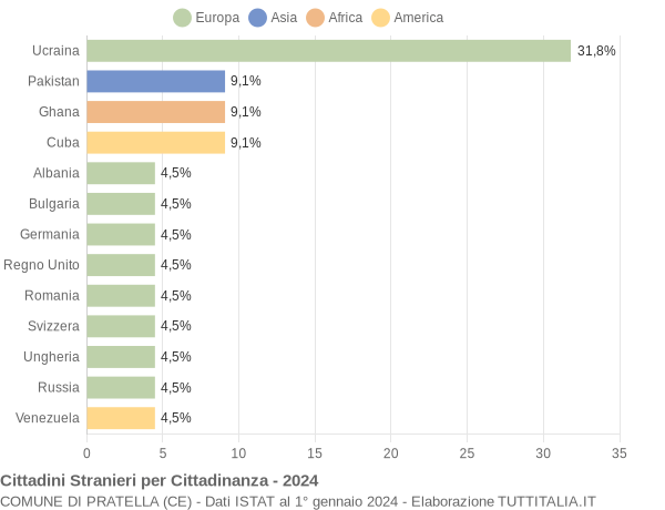 Grafico cittadinanza stranieri - Pratella 2024