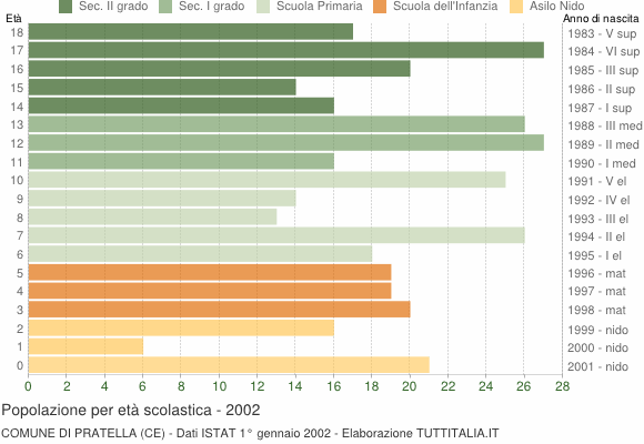 Grafico Popolazione in età scolastica - Pratella 2002
