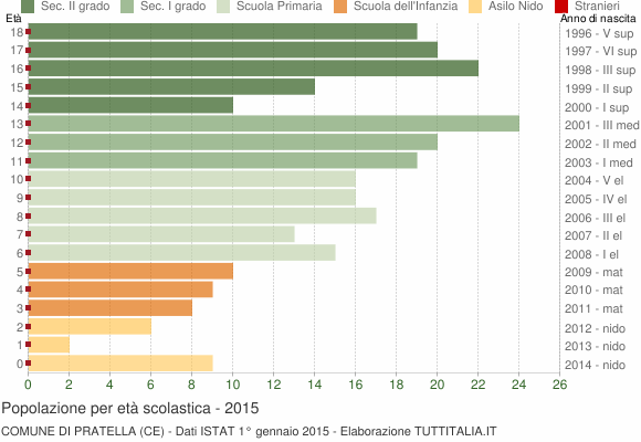 Grafico Popolazione in età scolastica - Pratella 2015