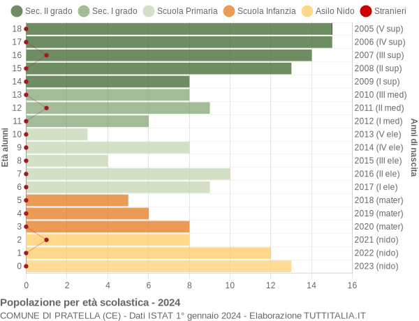 Grafico Popolazione in età scolastica - Pratella 2024