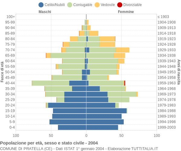 Grafico Popolazione per età, sesso e stato civile Comune di Pratella (CE)