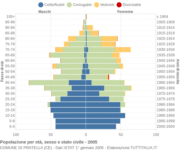 Grafico Popolazione per età, sesso e stato civile Comune di Pratella (CE)